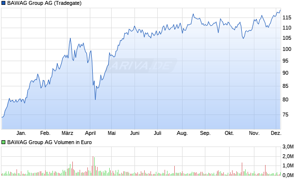 BAWAG Group Aktie Chart
