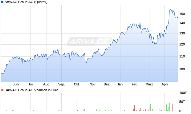 BAWAG Group Aktie Chart