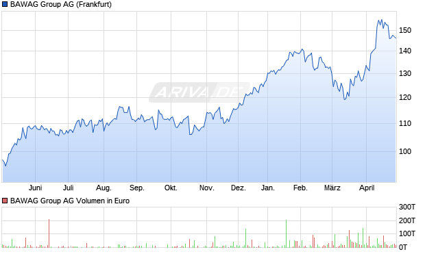 BAWAG Group Aktie Chart
