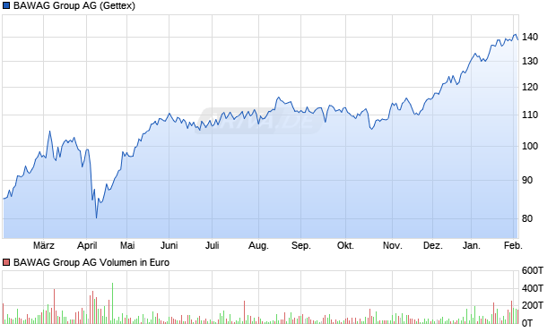 BAWAG Group Aktie Chart
