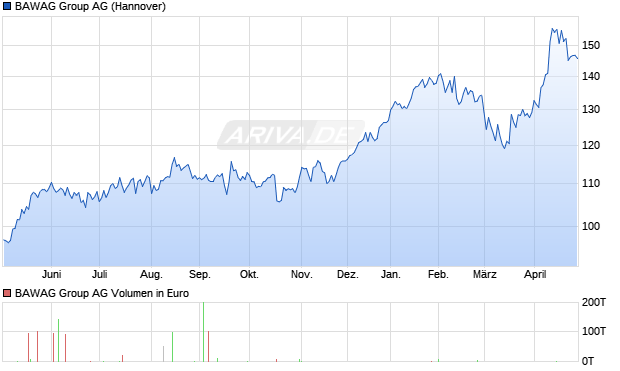 BAWAG Group Aktie Chart