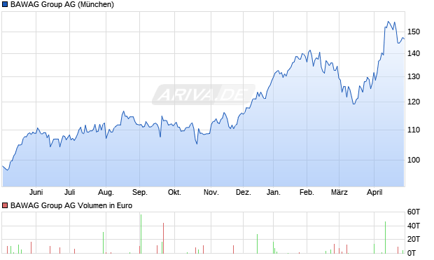 BAWAG Group Aktie Chart