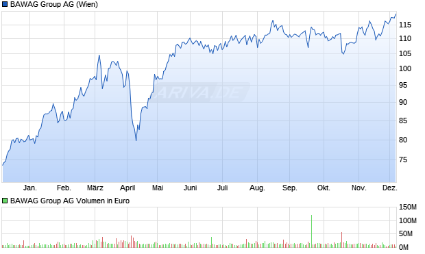 BAWAG Group Aktie Chart