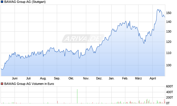 BAWAG Group Aktie Chart