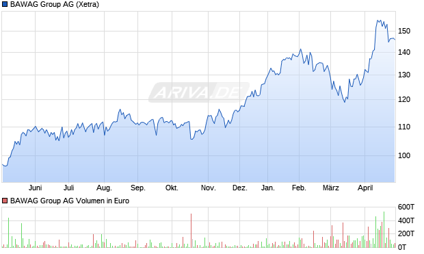 BAWAG Group Aktie Chart