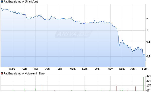 Fat Brands Aktie Chart