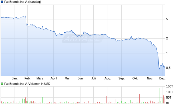 Fat Brands Aktie Chart