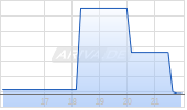 Fat Brands Inc A Chart