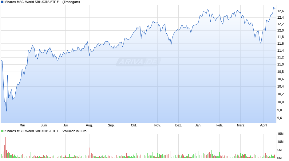iShares MSCI World SRI UCITS ETF EUR (Acc) Chart