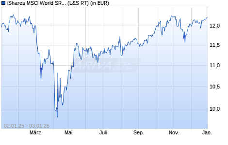 Performance des iShares MSCI World SRI UCITS ETF EUR (Acc) (WKN A2DVB9, ISIN IE00BYX2JD69)