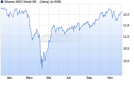Performance des iShares MSCI World SRI UCITS ETF EUR (Acc) (WKN A2DVB9, ISIN IE00BYX2JD69)