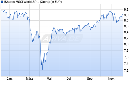 Performance des iShares MSCI World SRI UCITS ETF USD (Dist) (WKN A2DX7X, ISIN IE00BDZZTM54)