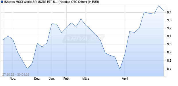 Performance des iShares MSCI World SRI UCITS ETF USD (Dist) (WKN A2DX7X, ISIN IE00BDZZTM54)