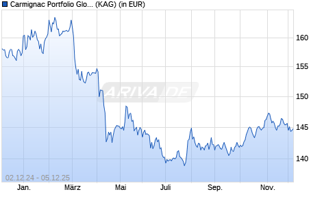 Performance des Carmignac Portfolio Global Bond F USD Hdg acc (WKN A116NT, ISIN LU0992630912)