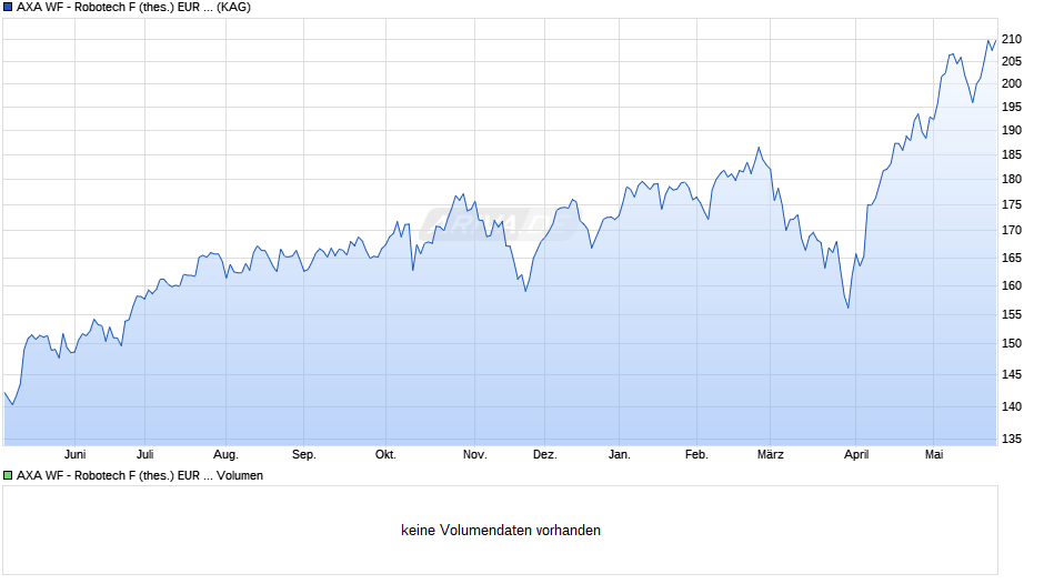 AXA WF - Robotech F (thes.) EUR hedged Chart