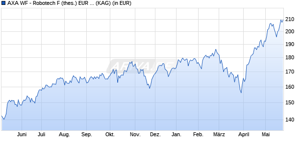 Performance des AXA WF - Robotech F (thes.) EUR hedged (WKN A2DUF4, ISIN LU1644517556)