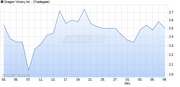 Dragon Victory International Aktie Chart