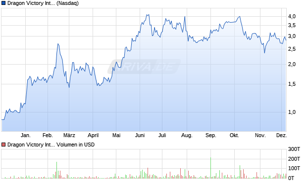 Dragon Victory International Aktie Chart