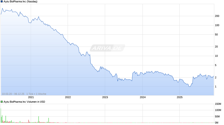 Aytu BioPharma Chart