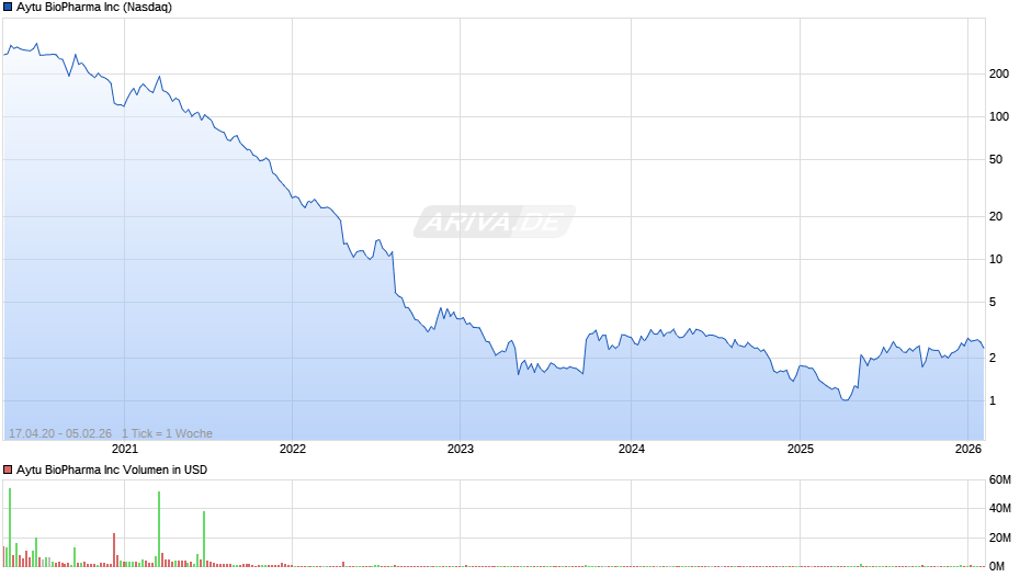 Aytu BioPharma Chart