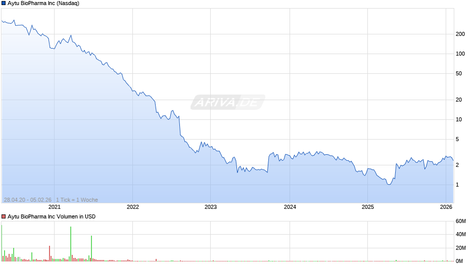 Aytu BioPharma Chart
