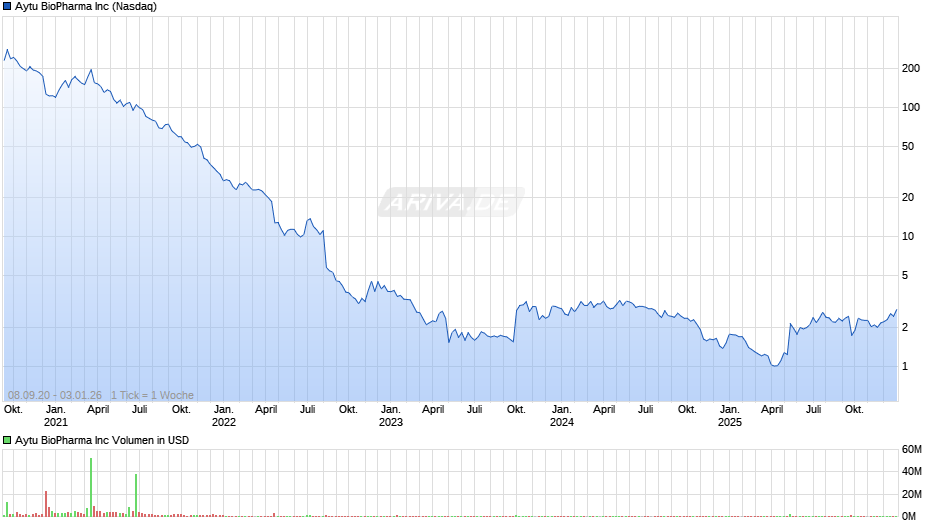 Aytu BioPharma Chart