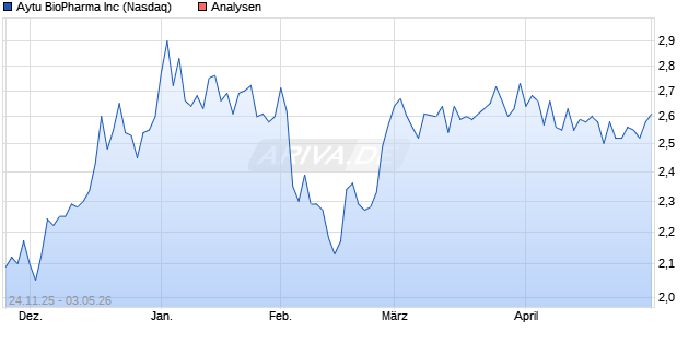 Aytu BioPharma Inc Aktie