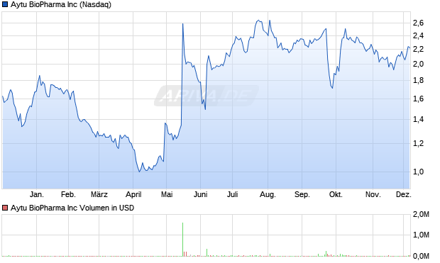 Aytu BioPharma Aktie Chart