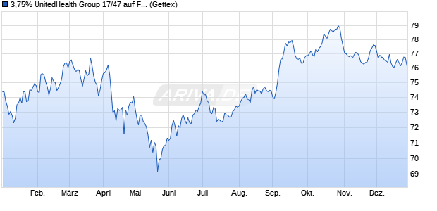 3,75% UnitedHealth Group 17/47 auf Festzins (WKN A19Q46, ISIN US91324PDF62) Chart