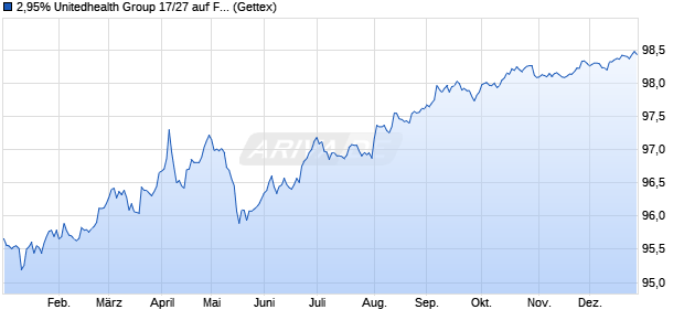 2,95% Unitedhealth Group 17/27 auf Festzins (WKN A19Q7G, ISIN US91324PDE97) Chart