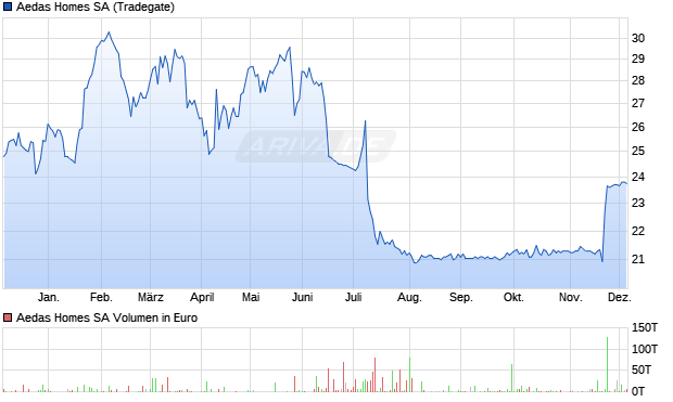 Aedas Homes Aktie Chart