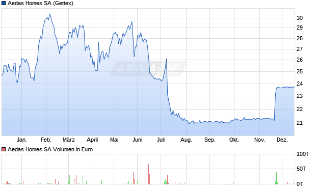 Aedas Homes Aktie Chart