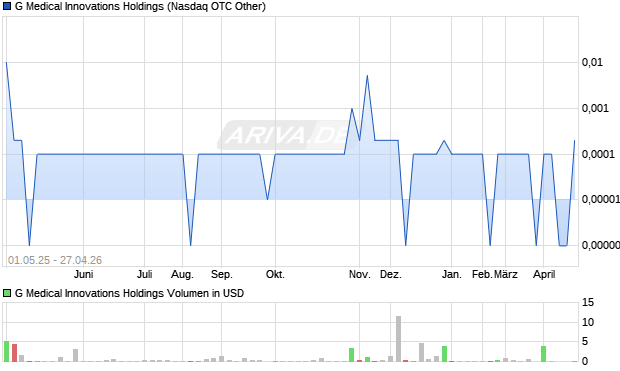 G Medical Innovations Holdings Aktie Chart