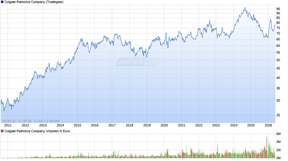 Colgate-Palmolive Chart