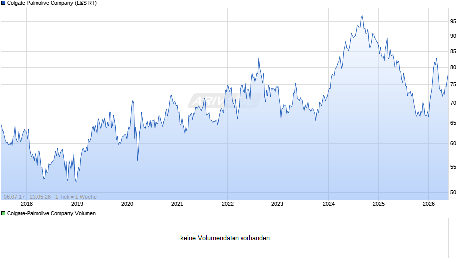 Colgate-Palmolive Chart