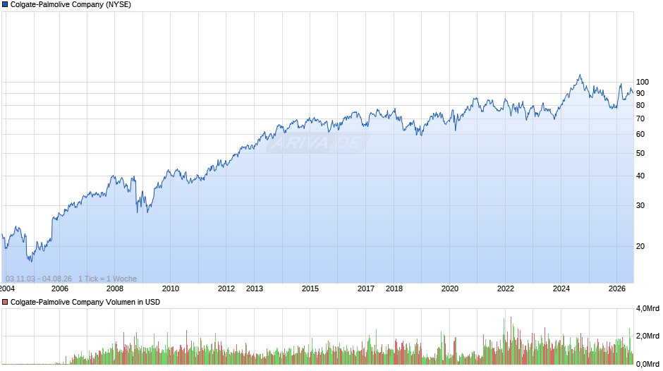 Colgate-Palmolive Chart