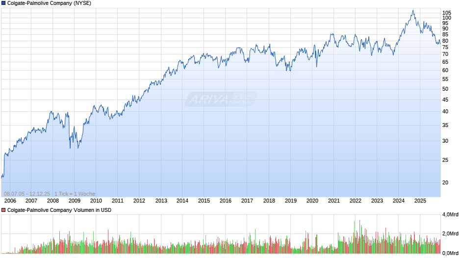 Colgate-Palmolive Chart