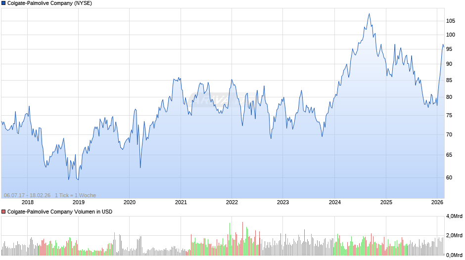 Colgate-Palmolive Chart