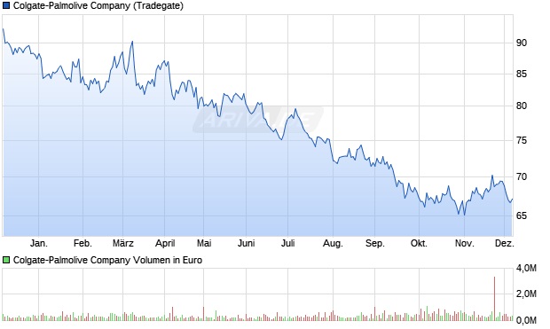 Colgate-Palmolive Aktie Chart