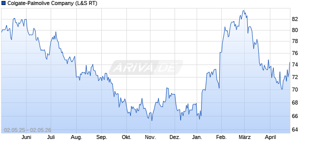 Colgate-Palmolive Aktie Chart