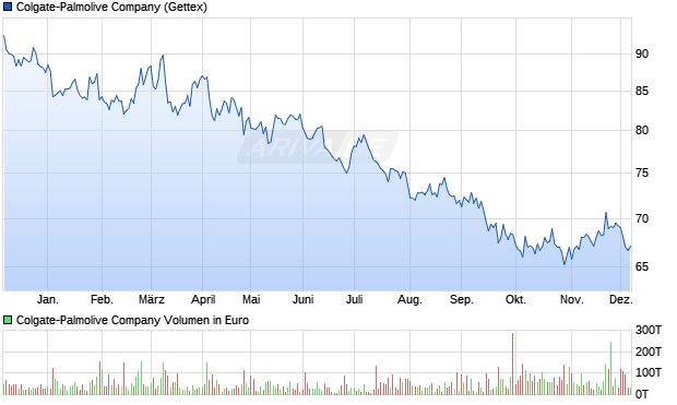 Colgate-Palmolive Aktie Chart
