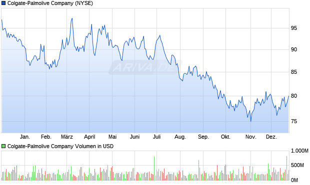 Colgate-Palmolive Aktie Chart