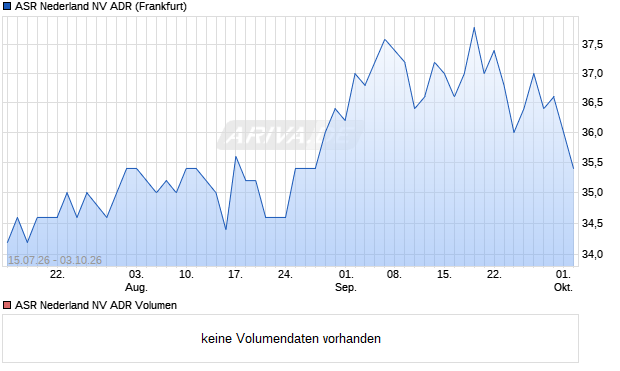 ASR Nederland NV Aktie (ADR) Chart