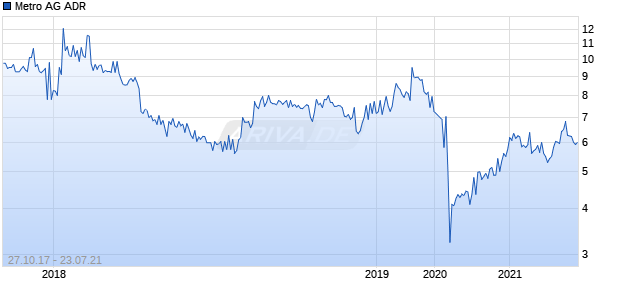 Metro AG ADR Chart