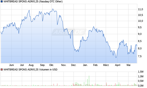 WHITBREAD SPONS ADR/0,25 Aktie Chart
