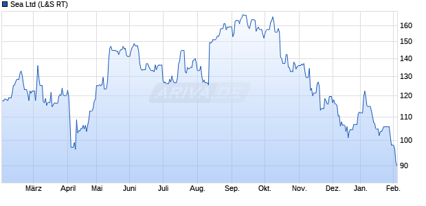 Sea Aktie Chart