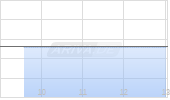 Sea Ltd Chart