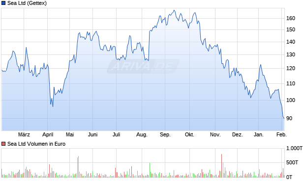 Sea Aktie Chart
