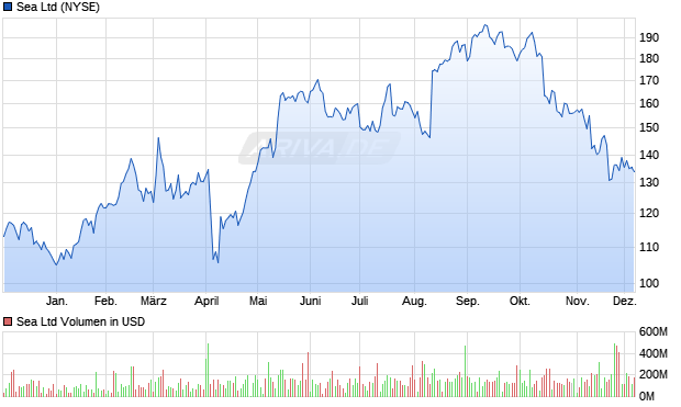 Sea Aktie Chart