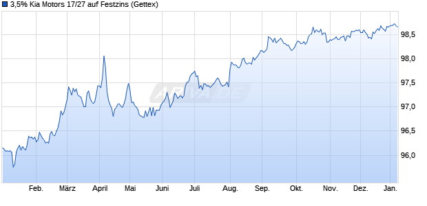 3,5% Kia Motors 17/27 auf Festzins (WKN A19Q76, ISIN USY47606AH47) Chart